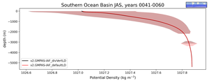 Southern Ocean Basin Potential Density vs depth