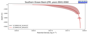 Southern Ocean Basin Potential Density vs depth