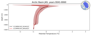 Arctic Basin Potential Temperature vs depth