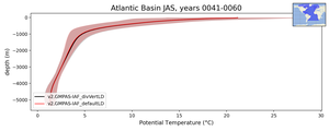 Atlantic Basin Potential Temperature vs depth