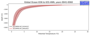 Global Ocean 65N to 65S Potential Temperature vs depth
