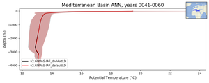 Mediterranean Basin Potential Temperature vs depth