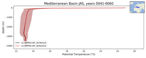 Mediterranean Basin Potential Temperature vs depth