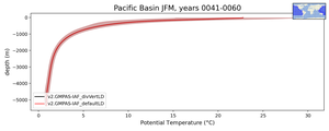 Pacific Basin Potential Temperature vs depth