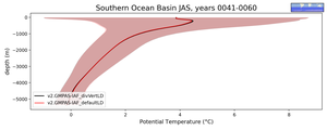 Southern Ocean Basin Potential Temperature vs depth