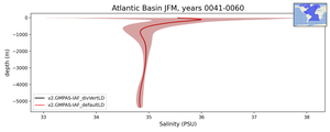 Atlantic Basin Salinity vs depth