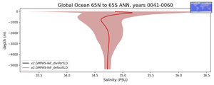 Global Ocean 65N to 65S Salinity vs depth