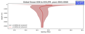 Global Ocean 65N to 65S Salinity vs depth