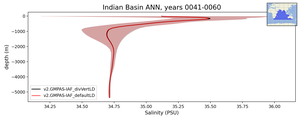 Indian Basin Salinity vs depth