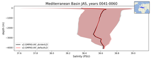 Mediterranean Basin Salinity vs depth