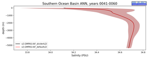 Southern Ocean Basin Salinity vs depth