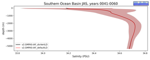 Southern Ocean Basin Salinity vs depth