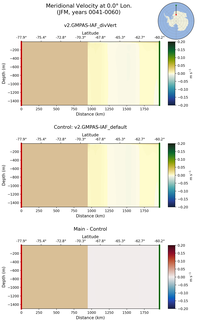 JFM Meridional Velocity at 0.0$\degree$ Lon. JFM