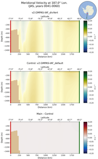 JAS Meridional Velocity at 187.0$\degree$ Lon. JAS