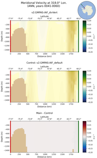 ANN Meridional Velocity at 318.0$\degree$ Lon. ANN