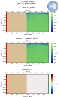JFM Salinity at 0.0$\degree$ Lon. JFM