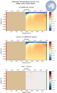 ANN Potential Temperature at 0.0$\degree$ Lon. ANN