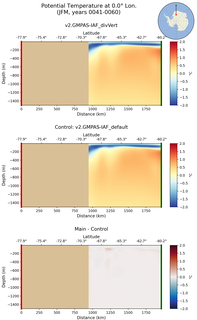 JFM Potential Temperature at 0.0$\degree$ Lon. JFM