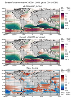 ANN Streamfunction over 0-2000m