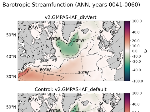 Subpolar North Atlantic Horizontal Streamfunction