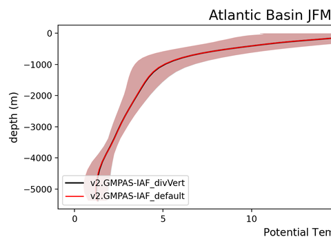 Ocean Basin Profiles