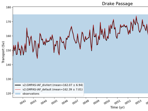 Transport Time Series