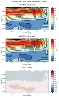AtlanticMed Meridional Overturning Streamfunction