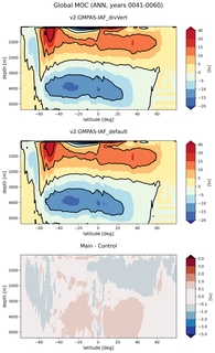 Global Meridional Overturning Streamfunction
