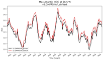 Time Series of maximum Meridional Overturning Circulation at 26.5°N