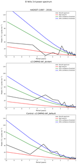 Spectra of El Niño 3.4 Climate Index