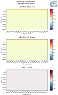 Time series of Mediterranean Basin Potential Temperature vs depth
