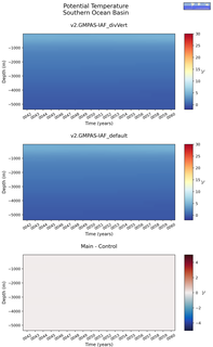 Time series of Southern Ocean Basin Potential Temperature vs depth
