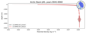 Arctic Basin Potential Density vs depth