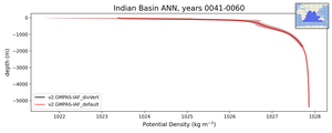 Indian Basin Potential Density vs depth