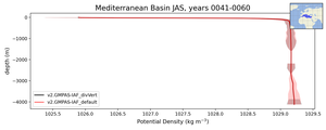 Mediterranean Basin Potential Density vs depth
