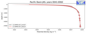Pacific Basin Potential Density vs depth