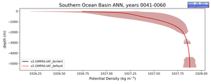 Southern Ocean Basin Potential Density vs depth