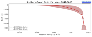 Southern Ocean Basin Potential Density vs depth