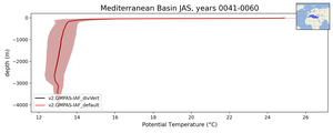 Mediterranean Basin Potential Temperature vs depth