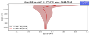 Global Ocean 65N to 65S Salinity vs depth