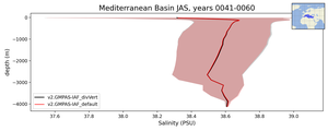 Mediterranean Basin Salinity vs depth