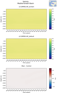 Time series of Mediterranean Basin Salinity vs depth