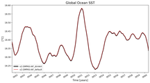 Running Mean of global Sea Surface Temperature