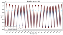 Running mean of SH Sea-ice area