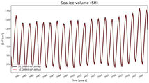 Running mean of SH Sea-ice volume