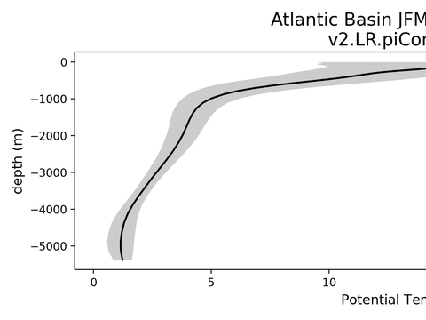 Ocean Basin Profiles