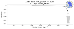 Arctic Basin Potential Density vs depth