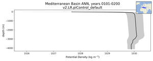 Mediterranean Basin Potential Density vs depth