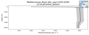 Mediterranean Basin Potential Density vs depth