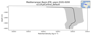 Mediterranean Basin Potential Density vs depth